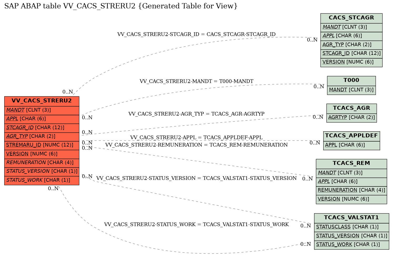 E-R Diagram for table VV_CACS_STRERU2 (Generated Table for View)