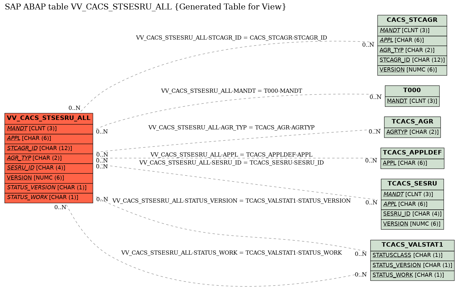 E-R Diagram for table VV_CACS_STSESRU_ALL (Generated Table for View)