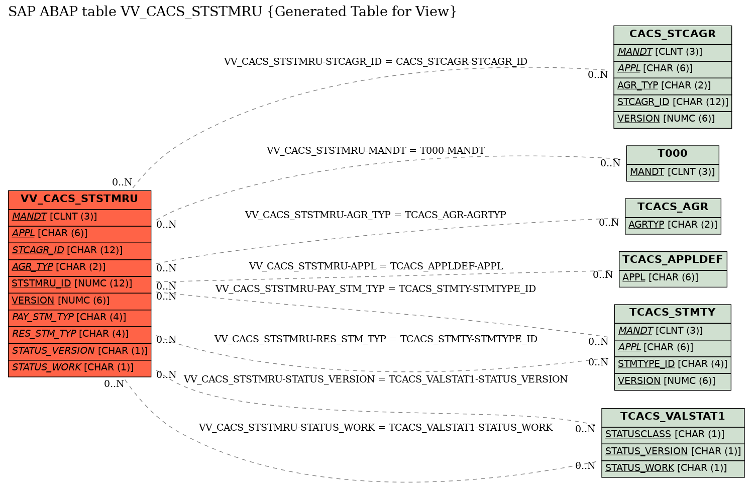 E-R Diagram for table VV_CACS_STSTMRU (Generated Table for View)