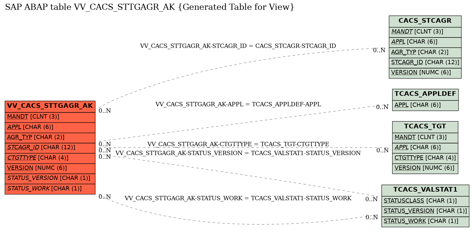 E-R Diagram for table VV_CACS_STTGAGR_AK (Generated Table for View)