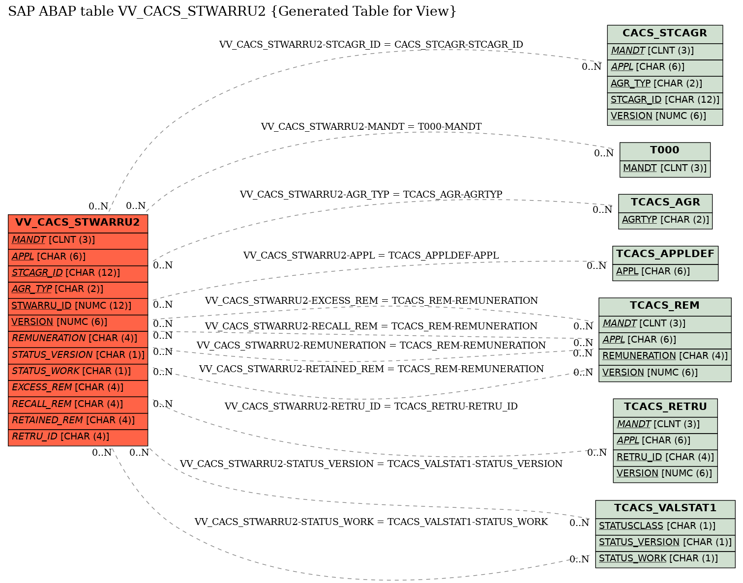 E-R Diagram for table VV_CACS_STWARRU2 (Generated Table for View)