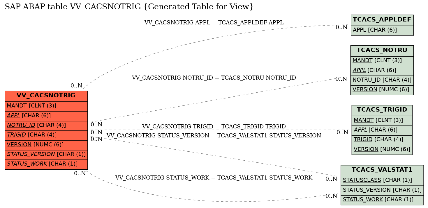 E-R Diagram for table VV_CACSNOTRIG (Generated Table for View)