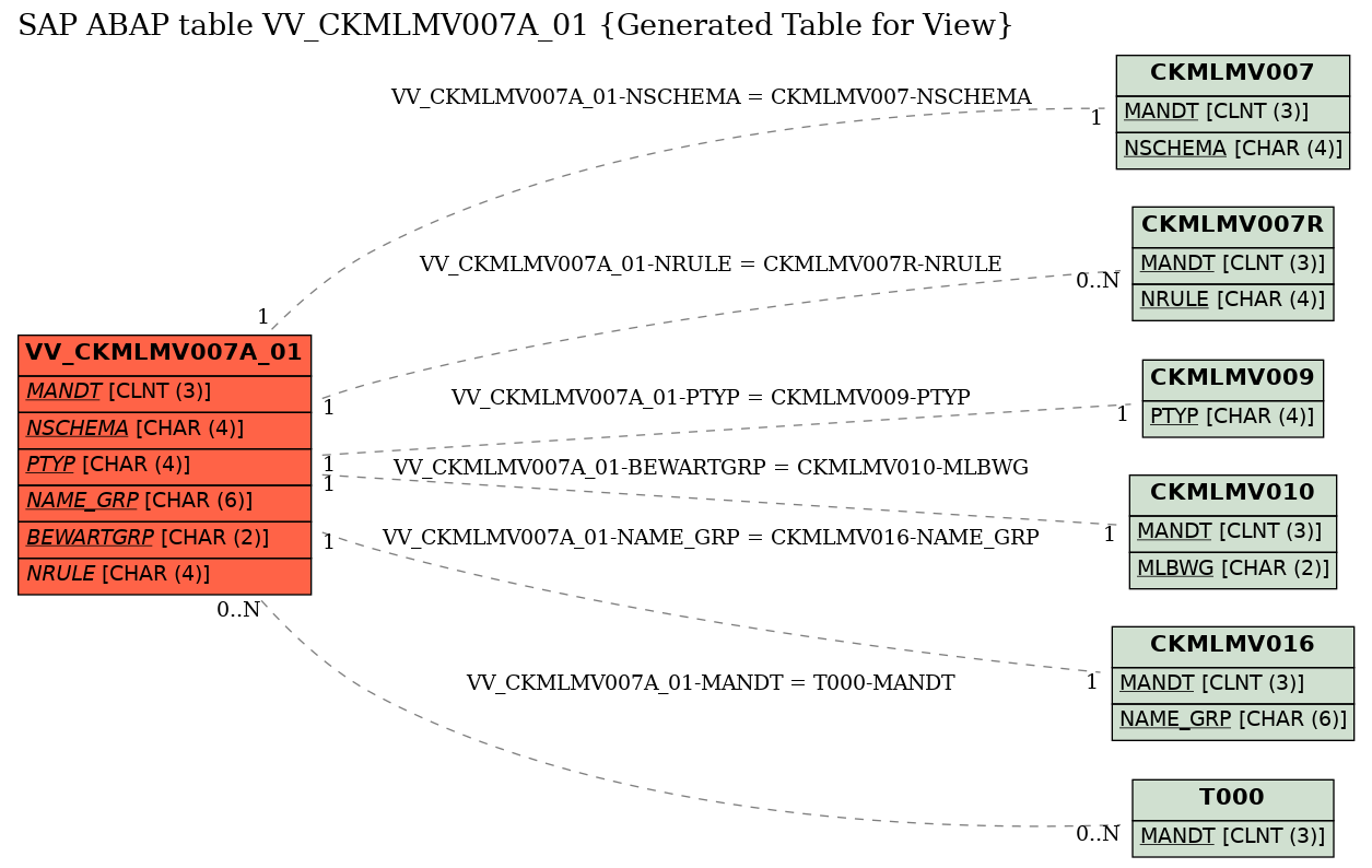 E-R Diagram for table VV_CKMLMV007A_01 (Generated Table for View)