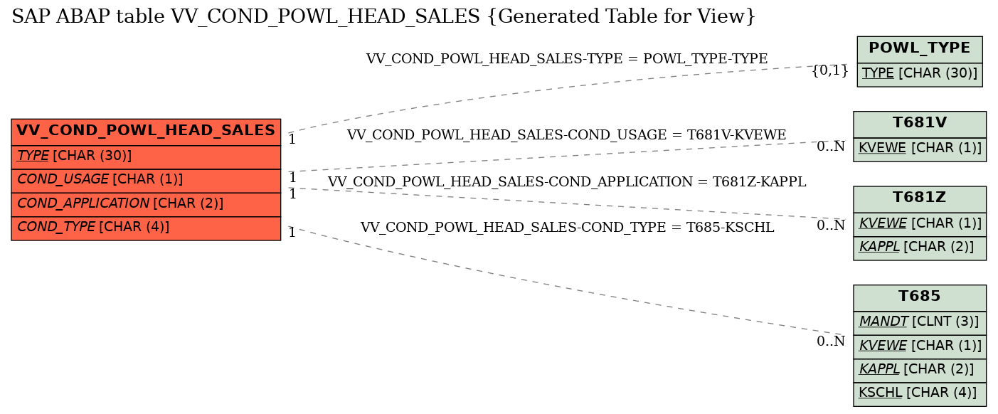 E-R Diagram for table VV_COND_POWL_HEAD_SALES (Generated Table for View)