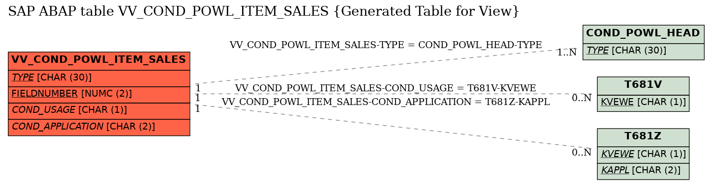 E-R Diagram for table VV_COND_POWL_ITEM_SALES (Generated Table for View)