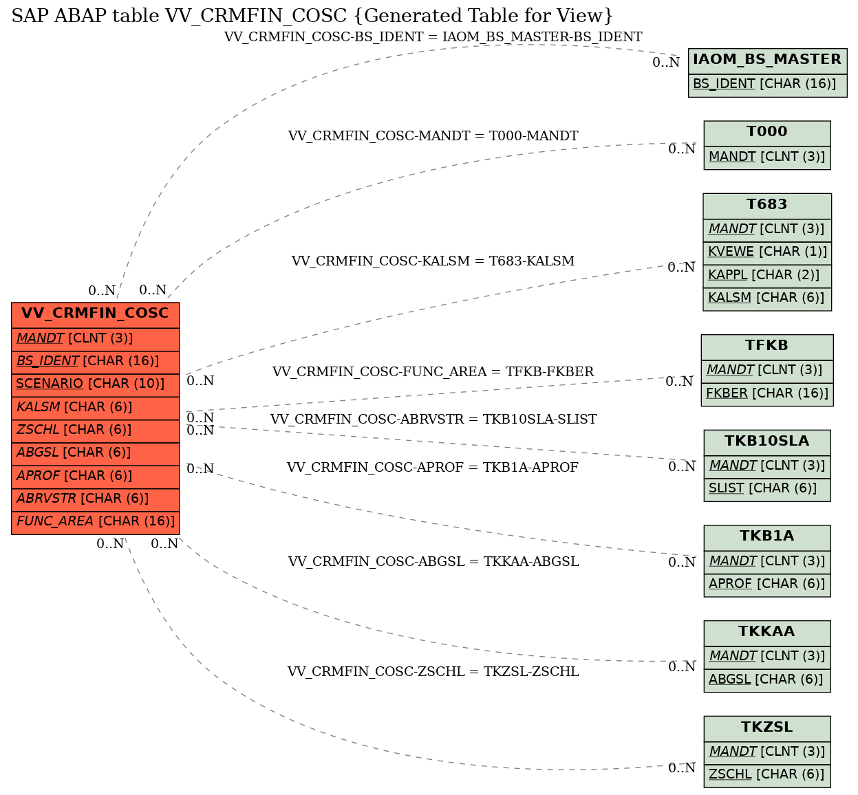 E-R Diagram for table VV_CRMFIN_COSC (Generated Table for View)