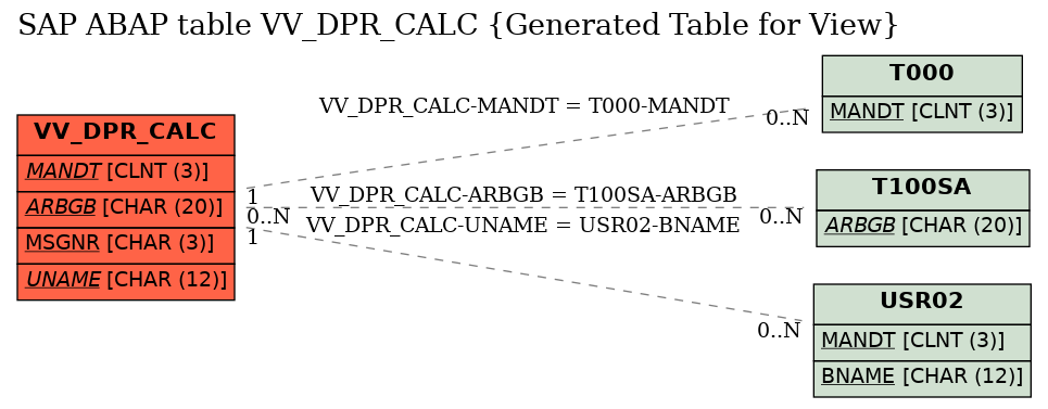 E-R Diagram for table VV_DPR_CALC (Generated Table for View)