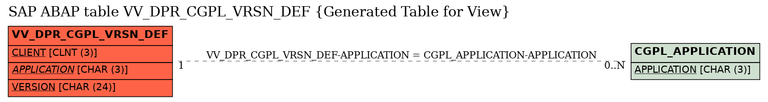 E-R Diagram for table VV_DPR_CGPL_VRSN_DEF (Generated Table for View)