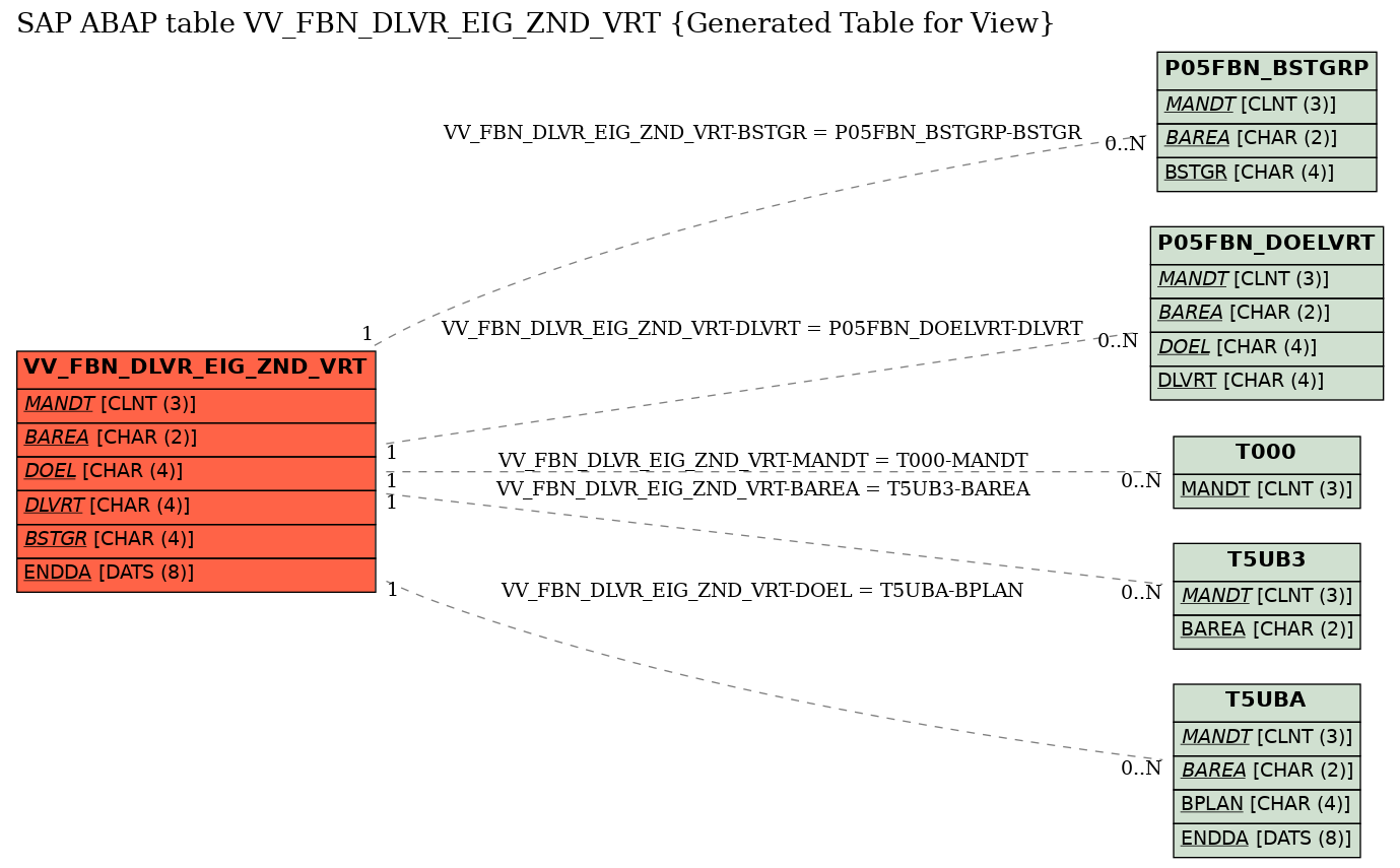 E-R Diagram for table VV_FBN_DLVR_EIG_ZND_VRT (Generated Table for View)
