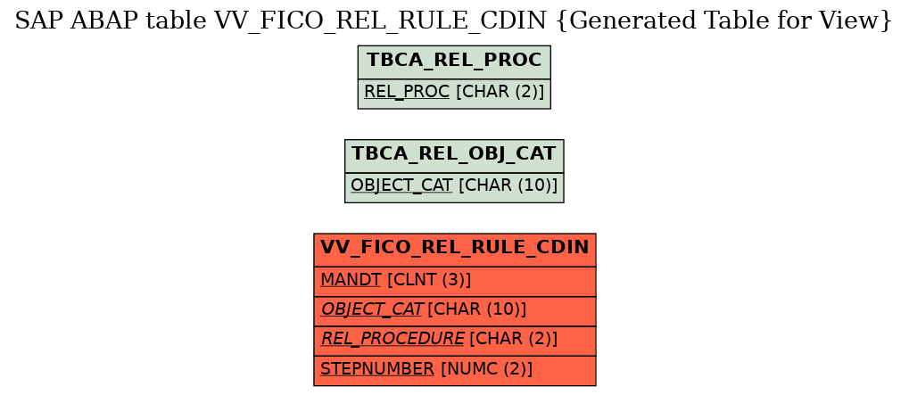 E-R Diagram for table VV_FICO_REL_RULE_CDIN (Generated Table for View)