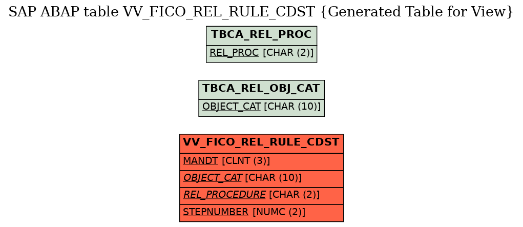 E-R Diagram for table VV_FICO_REL_RULE_CDST (Generated Table for View)