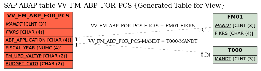 E-R Diagram for table VV_FM_ABP_FOR_PCS (Generated Table for View)