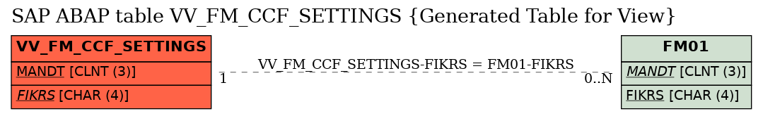 E-R Diagram for table VV_FM_CCF_SETTINGS (Generated Table for View)