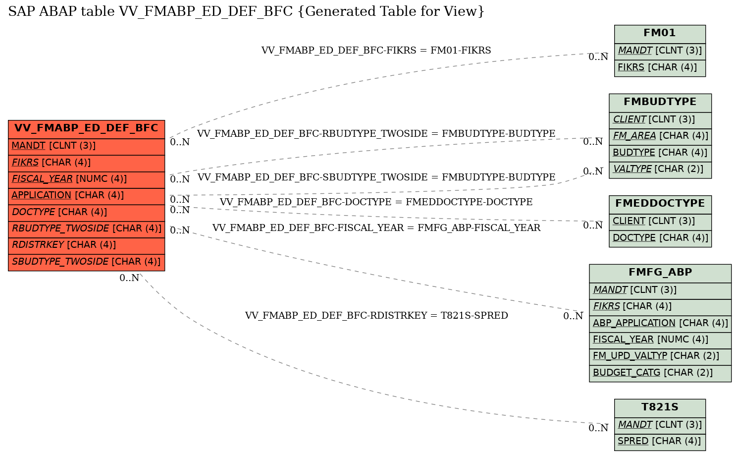 E-R Diagram for table VV_FMABP_ED_DEF_BFC (Generated Table for View)