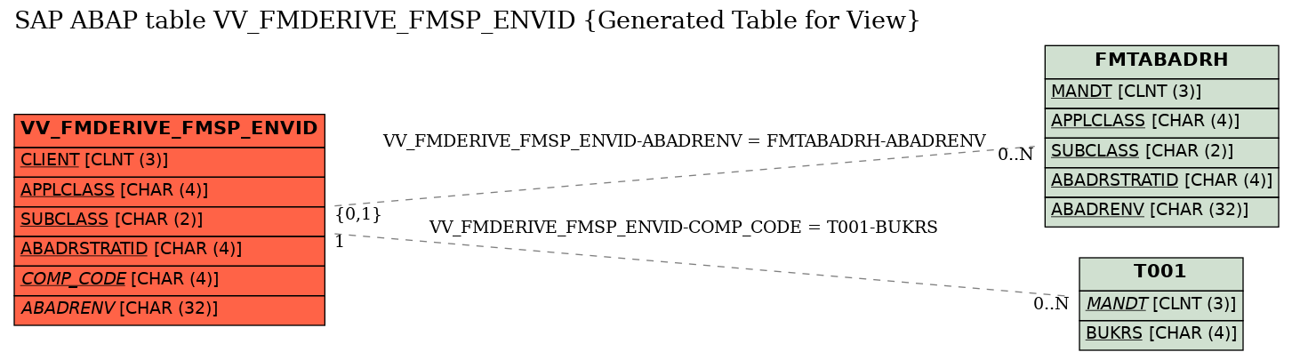 E-R Diagram for table VV_FMDERIVE_FMSP_ENVID (Generated Table for View)