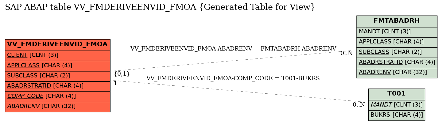 E-R Diagram for table VV_FMDERIVEENVID_FMOA (Generated Table for View)