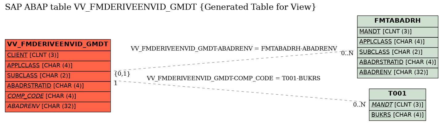 E-R Diagram for table VV_FMDERIVEENVID_GMDT (Generated Table for View)