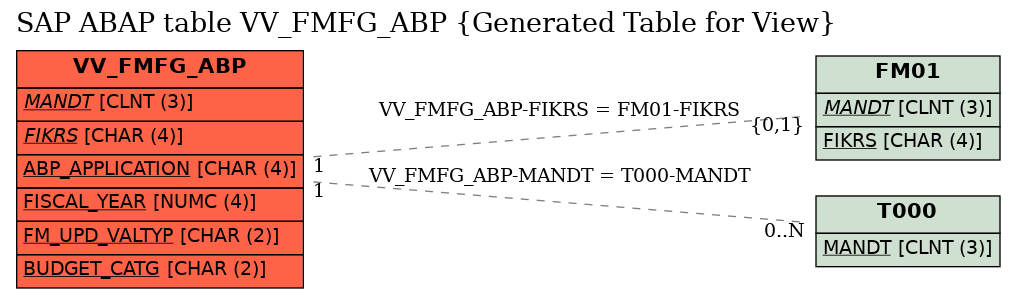 E-R Diagram for table VV_FMFG_ABP (Generated Table for View)