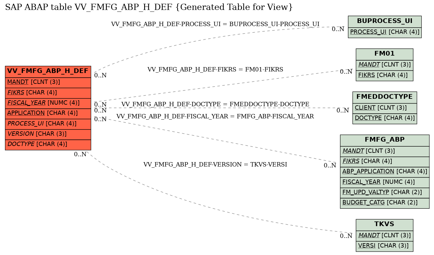 E-R Diagram for table VV_FMFG_ABP_H_DEF (Generated Table for View)