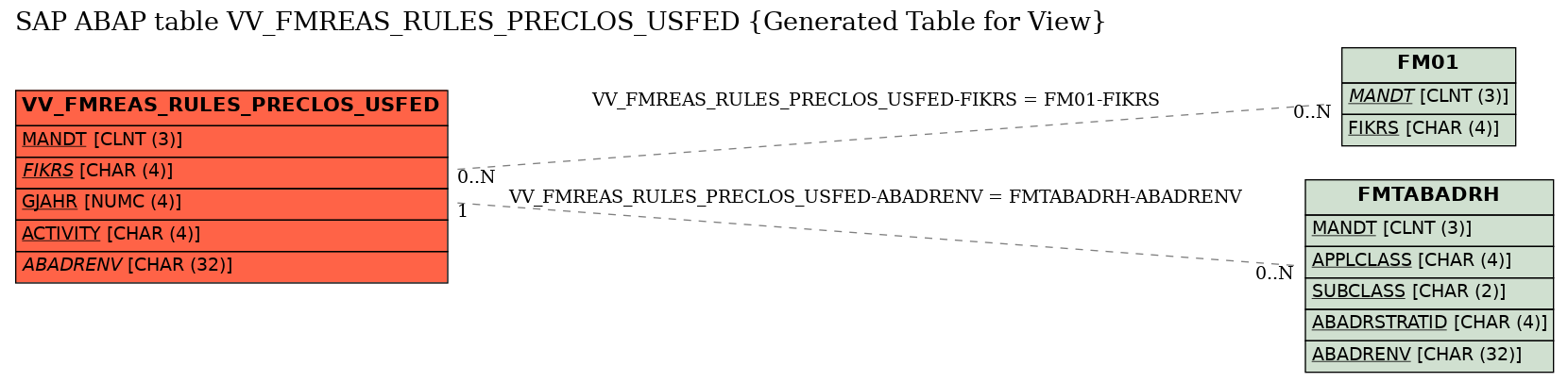 E-R Diagram for table VV_FMREAS_RULES_PRECLOS_USFED (Generated Table for View)