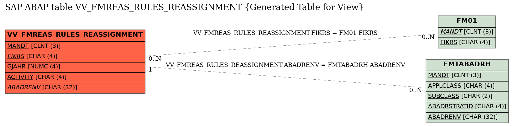 E-R Diagram for table VV_FMREAS_RULES_REASSIGNMENT (Generated Table for View)