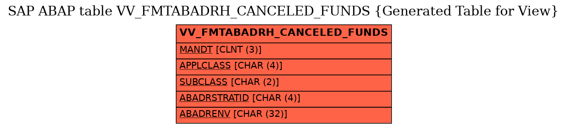 E-R Diagram for table VV_FMTABADRH_CANCELED_FUNDS (Generated Table for View)