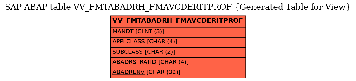 E-R Diagram for table VV_FMTABADRH_FMAVCDERITPROF (Generated Table for View)