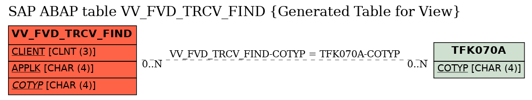 E-R Diagram for table VV_FVD_TRCV_FIND (Generated Table for View)