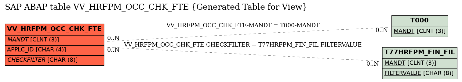E-R Diagram for table VV_HRFPM_OCC_CHK_FTE (Generated Table for View)
