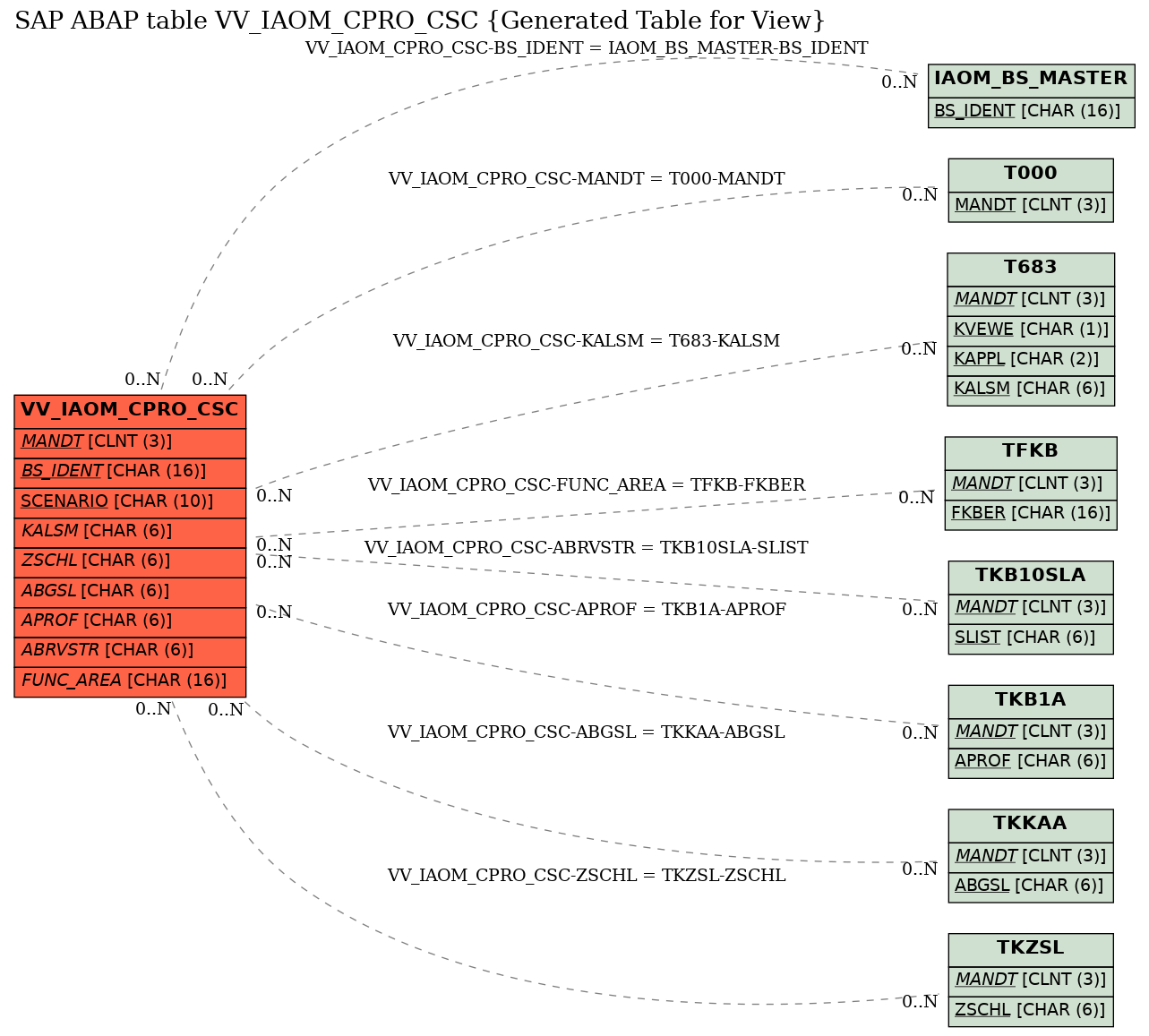 E-R Diagram for table VV_IAOM_CPRO_CSC (Generated Table for View)