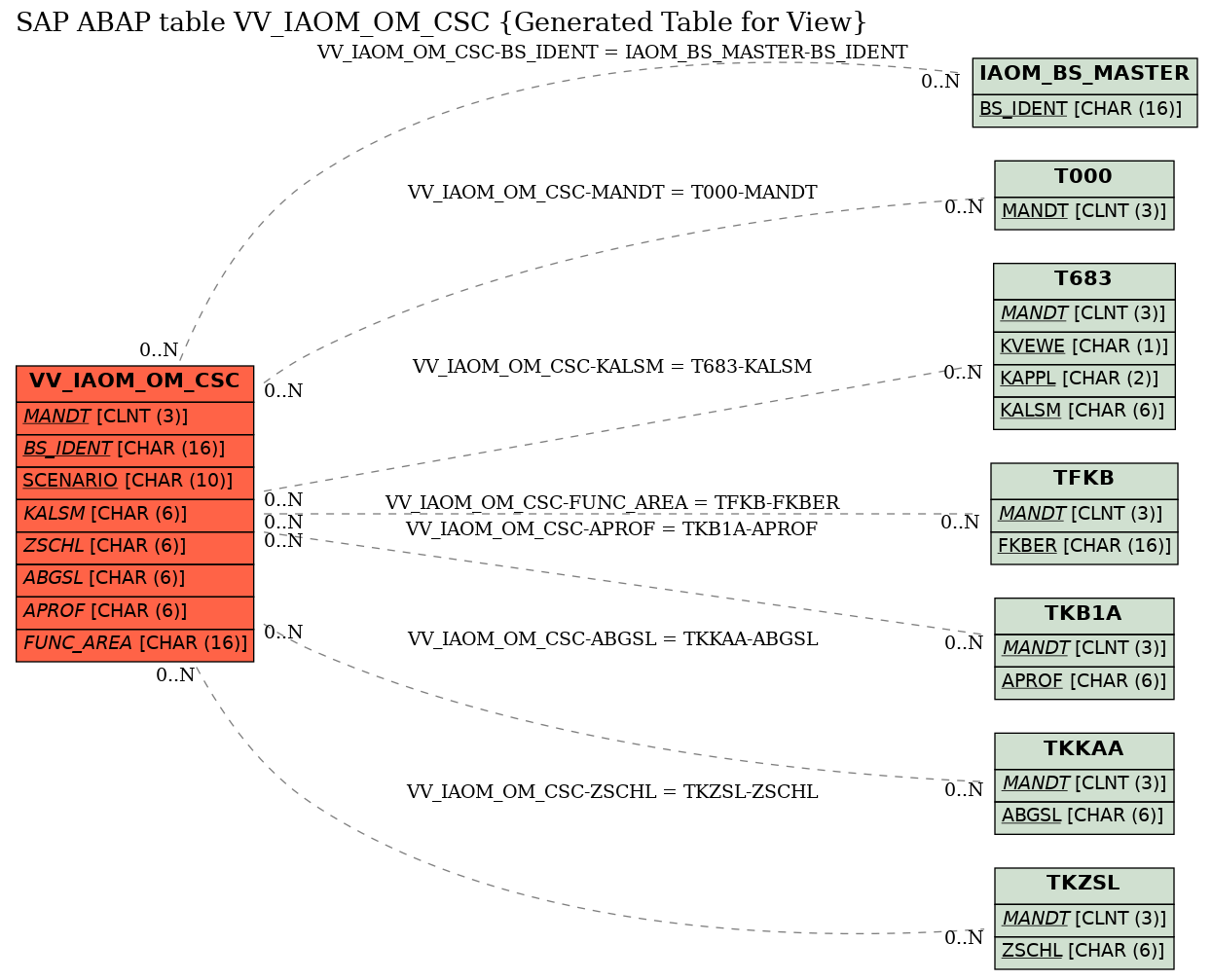 E-R Diagram for table VV_IAOM_OM_CSC (Generated Table for View)