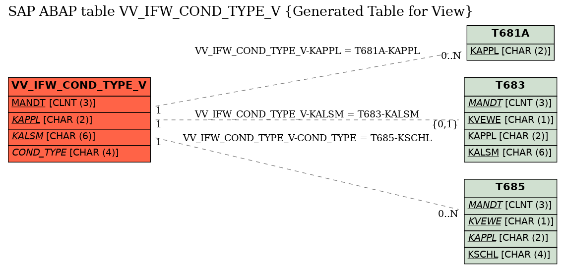 E-R Diagram for table VV_IFW_COND_TYPE_V (Generated Table for View)