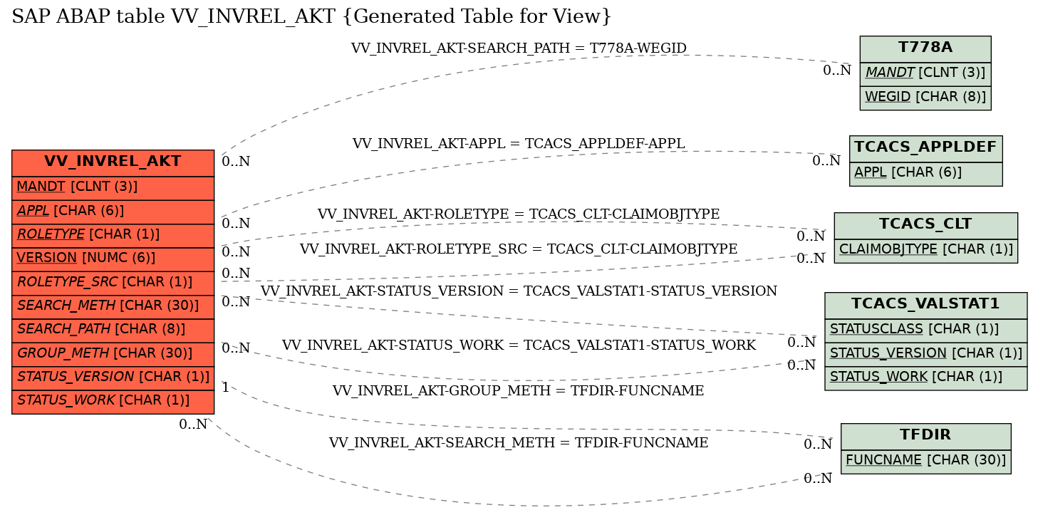 E-R Diagram for table VV_INVREL_AKT (Generated Table for View)
