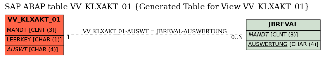 E-R Diagram for table VV_KLXAKT_01 (Generated Table for View VV_KLXAKT_01)