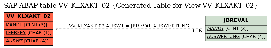 E-R Diagram for table VV_KLXAKT_02 (Generated Table for View VV_KLXAKT_02)