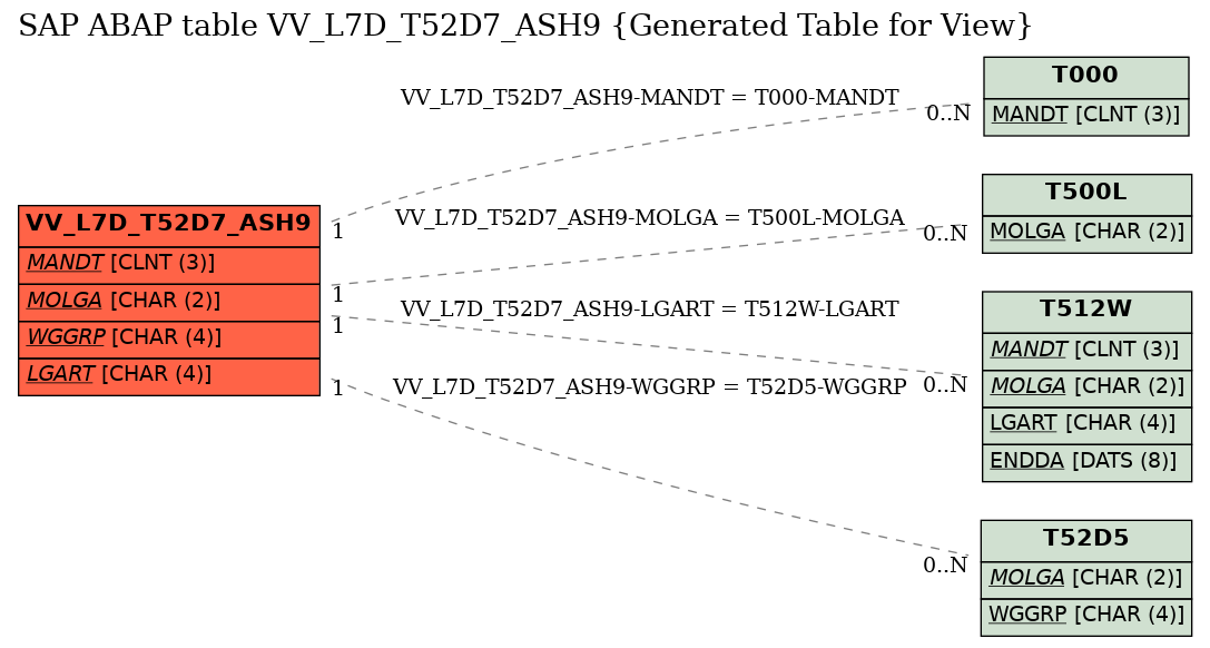 E-R Diagram for table VV_L7D_T52D7_ASH9 (Generated Table for View)
