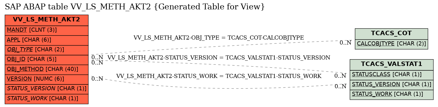 E-R Diagram for table VV_LS_METH_AKT2 (Generated Table for View)