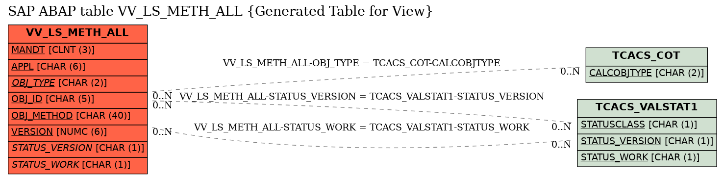 E-R Diagram for table VV_LS_METH_ALL (Generated Table for View)