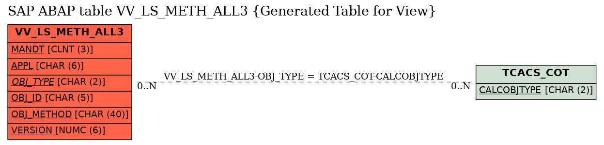 E-R Diagram for table VV_LS_METH_ALL3 (Generated Table for View)