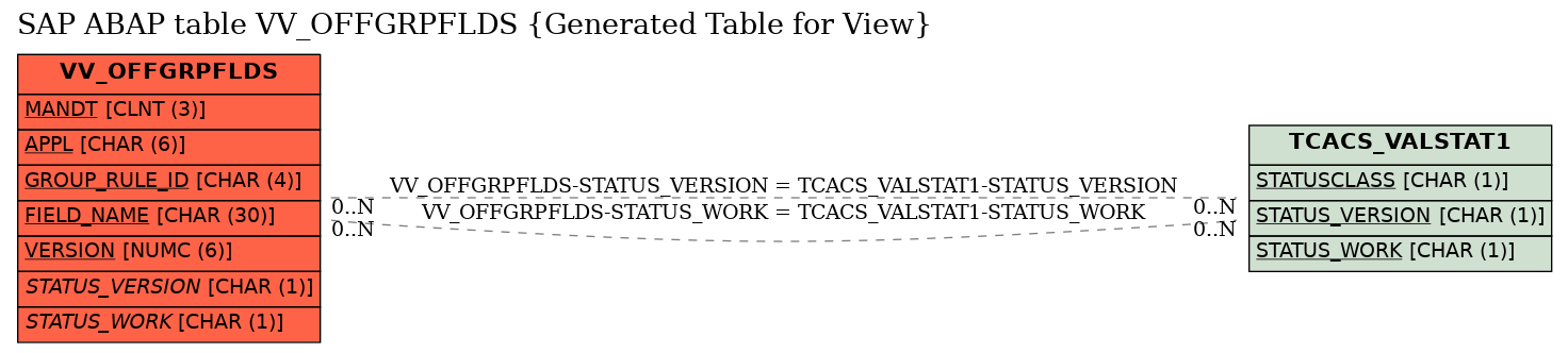 E-R Diagram for table VV_OFFGRPFLDS (Generated Table for View)