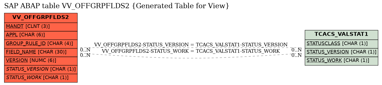 E-R Diagram for table VV_OFFGRPFLDS2 (Generated Table for View)