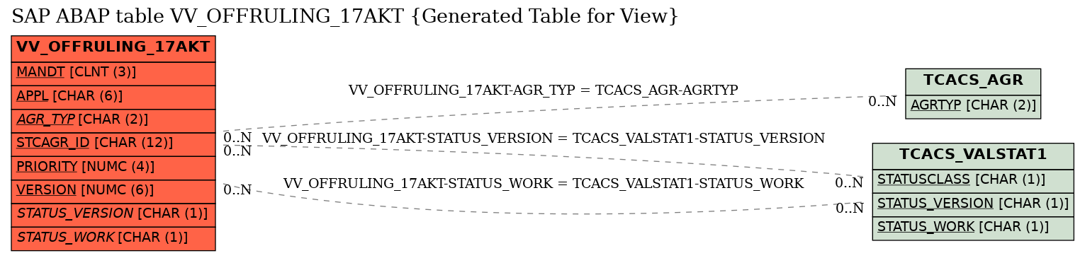 E-R Diagram for table VV_OFFRULING_17AKT (Generated Table for View)