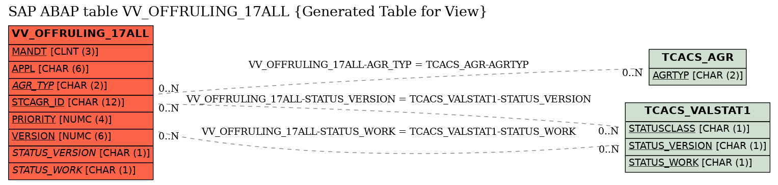 E-R Diagram for table VV_OFFRULING_17ALL (Generated Table for View)