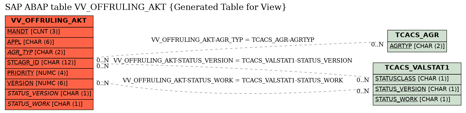 E-R Diagram for table VV_OFFRULING_AKT (Generated Table for View)