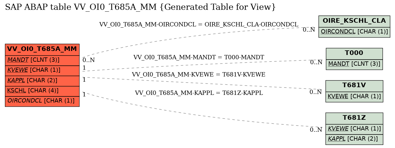 E-R Diagram for table VV_OI0_T685A_MM (Generated Table for View)