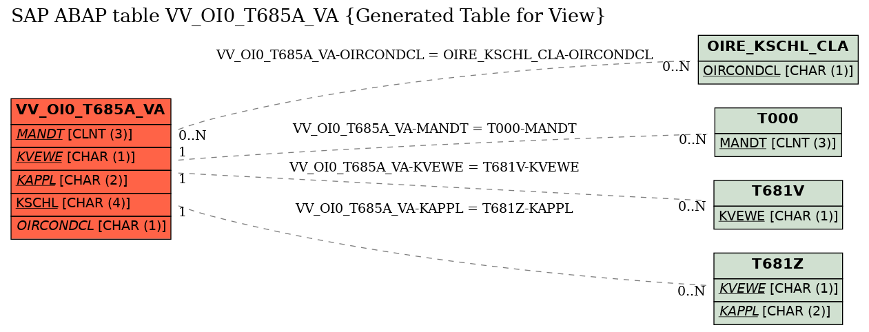 E-R Diagram for table VV_OI0_T685A_VA (Generated Table for View)