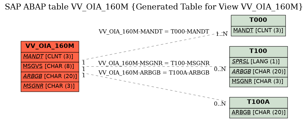 E-R Diagram for table VV_OIA_160M (Generated Table for View VV_OIA_160M)