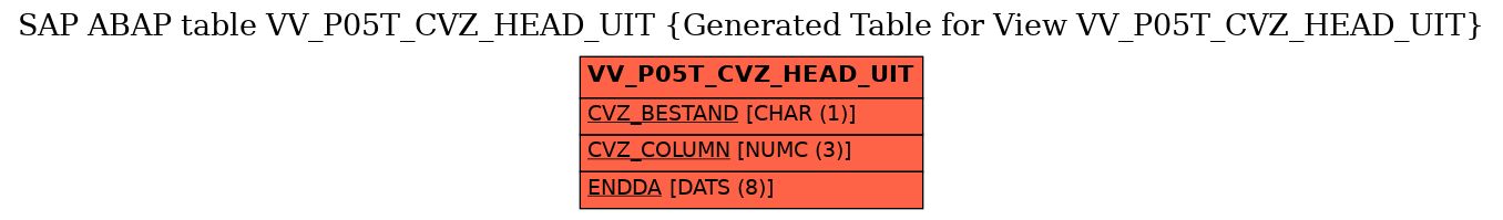 E-R Diagram for table VV_P05T_CVZ_HEAD_UIT (Generated Table for View VV_P05T_CVZ_HEAD_UIT)
