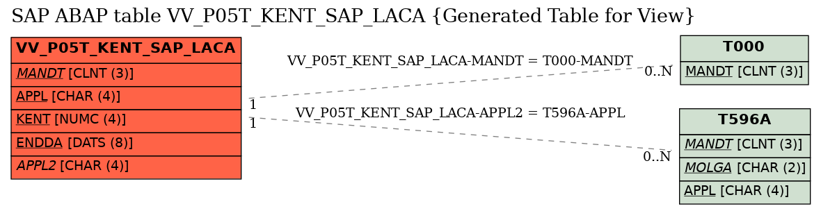 E-R Diagram for table VV_P05T_KENT_SAP_LACA (Generated Table for View)