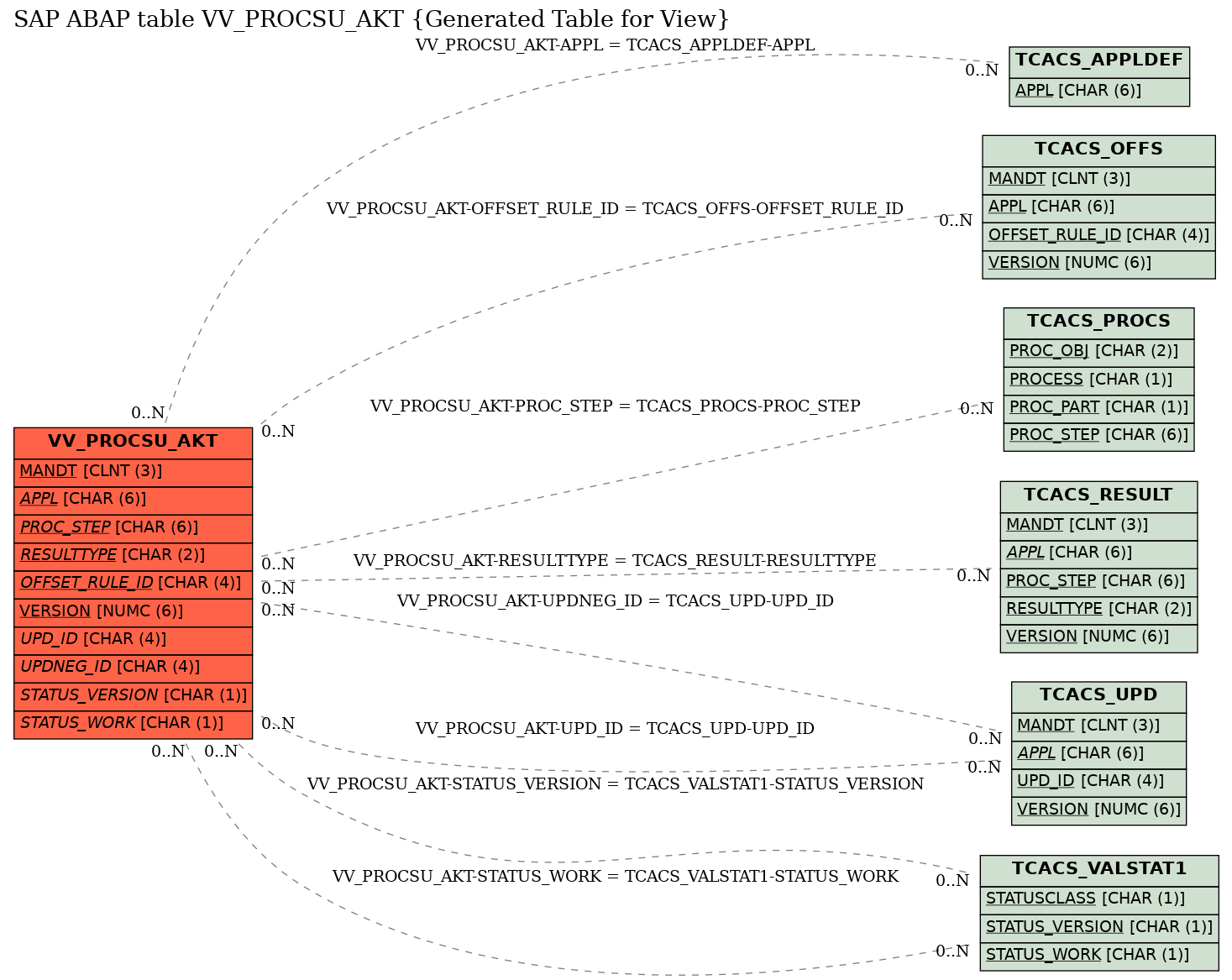 E-R Diagram for table VV_PROCSU_AKT (Generated Table for View)